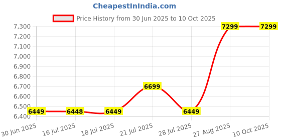 healthkart.com One Science Nitra Whey,  5 lb  Chocolate Rush  one science Price History Graph from 30 Jun 2025 to 9 Oct 2025