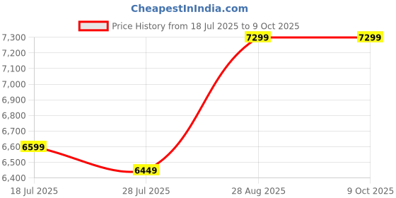 healthkart.com One Science Nitra Whey,  5 lb  Cookies & Cream  one science Price History Graph from 18 Jul 2025 to 9 Oct 2025