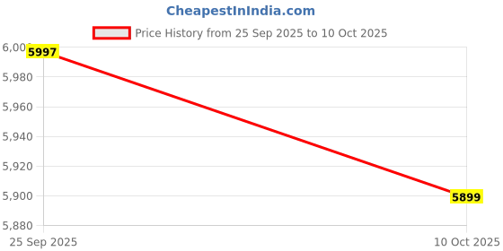 healthkart.com One Science Nitra Whey, 5 lb Strawberry-White Chocolate one science Price History Graph from 25 Sep 2025 to 10 Oct 2025