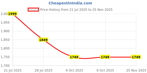 healthkart.com One Science Sniper Pre Workout,  0.93 lb  Watermelon  one science Price History Graph from 21 Jul 2025 to 25 Nov 2025