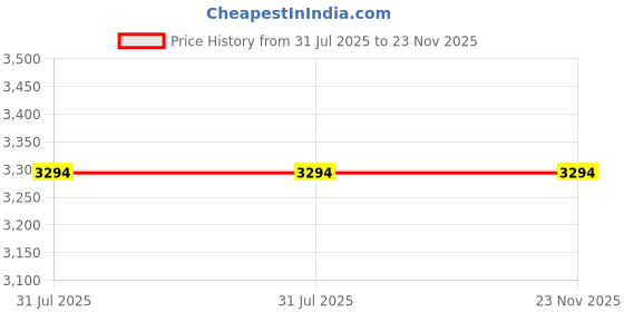 healthkart.com Origins Nutra Jointflex Support (Pack of 2),  56 tablet(s)  origins nutra Price History Graph from 31 Jul 2025 to 22 Nov 2025