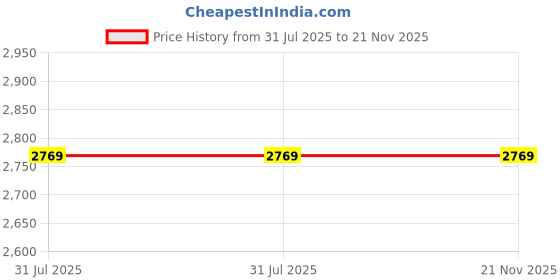 healthkart.com Origins Nutra Multi for Men (18+),  30 softgels  Unflavoured (Pack of 3)  origins nutra Price History Graph from 31 Jul 2025 to 20 Nov 2025