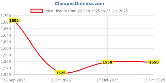 healthkart.com Pintola All Natural Almond Butter,  Crunchy  1 kg  pintola Price History Graph from 22 Sep 2025 to 23 Oct 2025