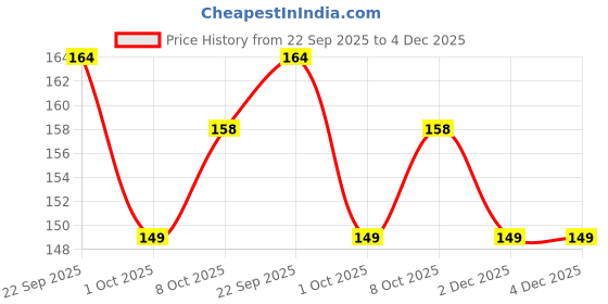 healthkart.com Pintola All Natural Peanut Butter, 0.350 kg Extra Crunchy pintola Price History Graph from 22 Sep 2025 to 3 Dec 2025