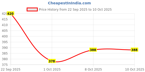 healthkart.com Pintola All Natural Peanut Butter,  1 kg  Crunchy  pintola Price History Graph from 22 Sep 2025 to 10 Oct 2025