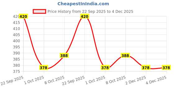 healthkart.com Pintola All Natural Peanut Butter, 1 kg Extra Crunchy pintola Price History Graph from 22 Sep 2025 to 4 Dec 2025