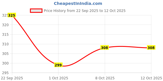 healthkart.com Pintola Coconut Jaggery Performance Series Peanut Butter,  0.510 kg  Crunchy  pintola Price History Graph from 22 Sep 2025 to 12 Oct 2025