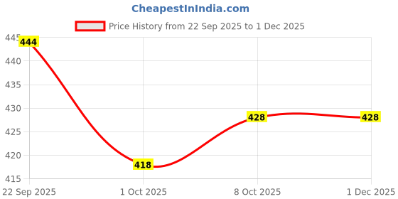 healthkart.com Pintola Dark Chocolate Peanut Butter,  1 kg  Creamy  pintola Price History Graph from 22 Sep 2025 to 30 Nov 2025