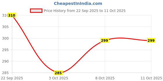 healthkart.com Pintola Dark Chocolate Performance Series Peanut Butter,  0.510 kg  Creamy  pintola Price History Graph from 22 Sep 2025 to 10 Oct 2025
