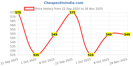 healthkart.com Pintola Dark Chocolate Performance Series Peanut Butter,  1 kg  Crunchy  pintola Price History Graph from 22 Sep 2025 to 27 Nov 2025