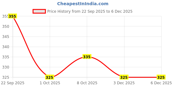 healthkart.com Pintola High Protein Peanut Butter,  0.510 kg  Dark Chocolate Crispy  pintola Price History Graph from 22 Sep 2025 to 5 Dec 2025