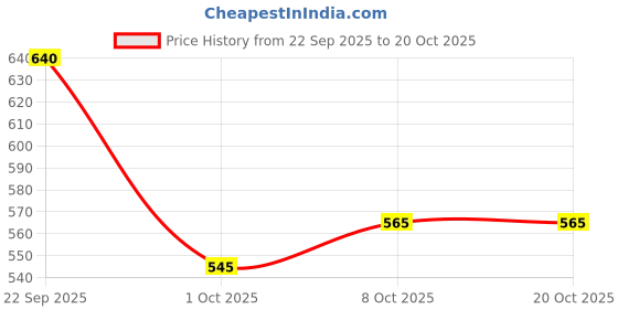 healthkart.com Pintola Wholegrain Brown Rice Cakes,  Unsalted (Pack of 4)  130 g  pintola Price History Graph from 22 Sep 2025 to 20 Oct 2025