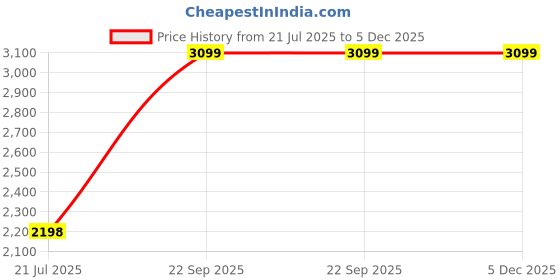 healthkart.com Pole Nutrition Teazer Pre Workout,  0.59 lb  Fruit Punch  pole nutrition Price History Graph from 21 Jul 2025 to 5 Dec 2025