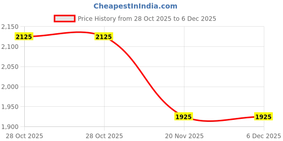 healthkart.com ProLab Horny Goat Weed,  60 capsules  Unflavoured  prolab Price History Graph from 28 Oct 2025 to 6 Dec 2025