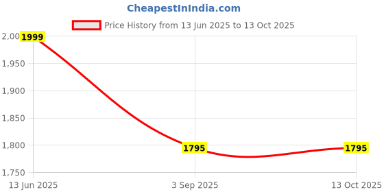 healthkart.com Proquest Q7 Pre-Workout,  0.66 lb  Lemon Zest  proquest Price History Graph from 13 Jun 2025 to 13 Oct 2025