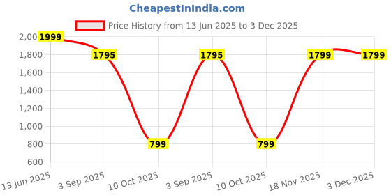 healthkart.com Proquest Q7 Pre-Workout, 0.66 lb Salted Watermelon proquest Price History Graph from 13 Jun 2025 to 3 Dec 2025