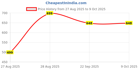 healthkart.com Rasayanam GlucoCare Juice 750 ml & Pure Amla Juice Combo, Natural 750 ml rasayanam Price History Graph from 27 Aug 2025 to 8 Oct 2025