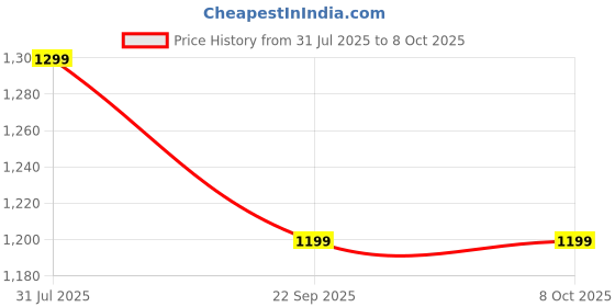 healthkart.com Rasayanam Shilajit Gold Resin, 20 g rasayanam Price History Graph from 31 Jul 2025 to 8 Oct 2025