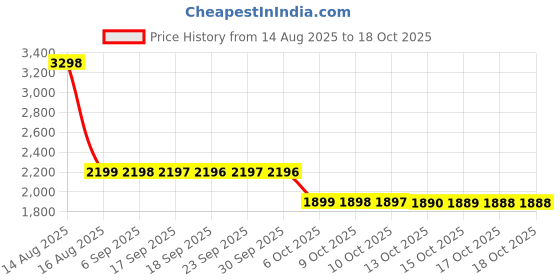 healthkart.com Redcon1 Total War,  0.92 lb  Blue Lemonade  redcon1 Price History Graph from 14 Aug 2025 to 17 Oct 2025