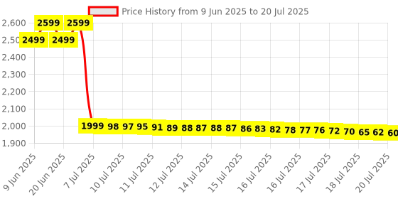 healthkart.com RONNIE COLEMAN L-Carnitine XS 3000,  473 ml  Grapes  ronnie coleman Price History Graph from 9 Jun 2025 to 16 Jul 2025