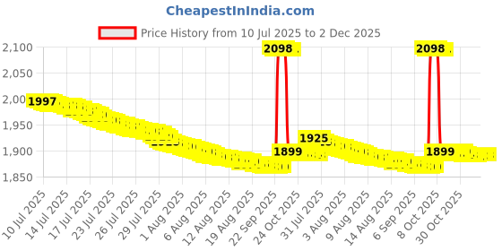 healthkart.com RONNIE COLEMAN L-Carnitine XS 3000, 473 ml Mango Pineapple ronnie coleman Price History Graph from 10 Jul 2025 to 2 Dec 2025