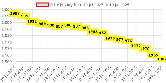 healthkart.com RONNIE COLEMAN L-Carnitine XS 3000, 473 ml Mixed Berry ronnie coleman Price History Graph from 10 Jul 2025 to 15 Jul 2025