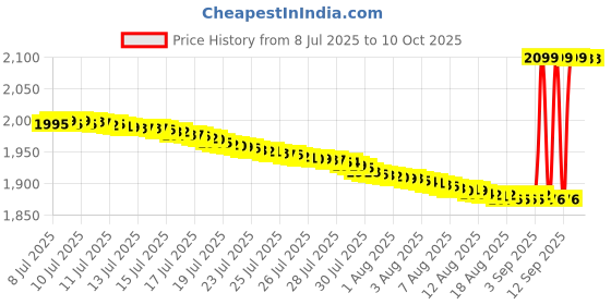 healthkart.com RONNIE COLEMAN L-Carnitine XS 3000, 473 ml Orange Smash ronnie coleman Price History Graph from 8 Jul 2025 to 8 Oct 2025