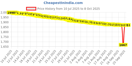 healthkart.com RONNIE COLEMAN L-Carnitine XS 3000, 473 ml Pink Lemonade ronnie coleman Price History Graph from 10 Jul 2025 to 8 Oct 2025