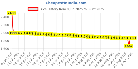 healthkart.com RONNIE COLEMAN L-Carnitine XS 3000,  473 ml  Sour Apple  ronnie coleman Price History Graph from 9 Jun 2025 to 8 Oct 2025