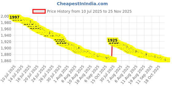 healthkart.com RONNIE COLEMAN L-Carnitine XS 3000, 473 ml Strawberry Kiwi ronnie coleman Price History Graph from 10 Jul 2025 to 25 Nov 2025