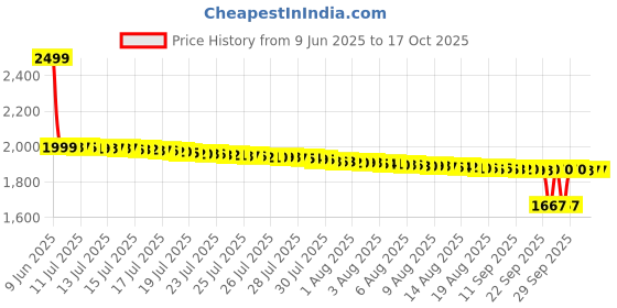 healthkart.com RONNIE COLEMAN L-Carnitine XS 3000,  473 ml  Wild Cherry  ronnie coleman Price History Graph from 9 Jun 2025 to 16 Oct 2025