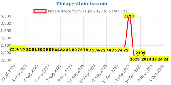 healthkart.com RONNIE COLEMAN L-Carnitine XS 4000, 473 ml Orange Creamsicle ronnie coleman Price History Graph from 31 Jul 2025 to 5 Dec 2025