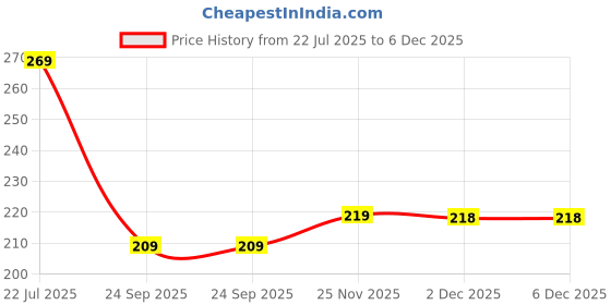 healthkart.com Scoopeat Millet Muesli, 250 g Fruit & Nut scoopeat Price History Graph from 22 Jul 2025 to 6 Dec 2025