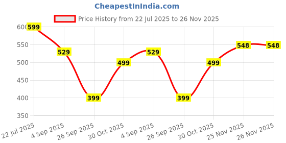 healthkart.com Scoopeat Millet Muesli Combo, 3 Piece(s)/Pack Multigrain, High Protein, Fruit & Nut scoopeat Price History Graph from 22 Jul 2025 to 26 Nov 2025