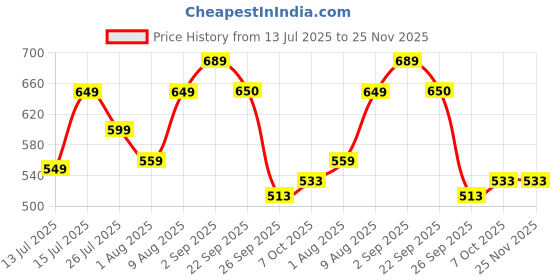 healthkart.com Setu Skin Renew,  15 tablet(s)  Orange  setu Price History Graph from 13 Jul 2025 to 24 Nov 2025
