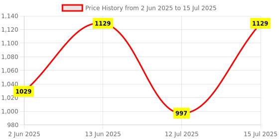 healthkart.com Setu Skin Renew,  30 tablet(s)  Orange  setu Price History Graph from 2 Jun 2025 to 12 Jul 2025