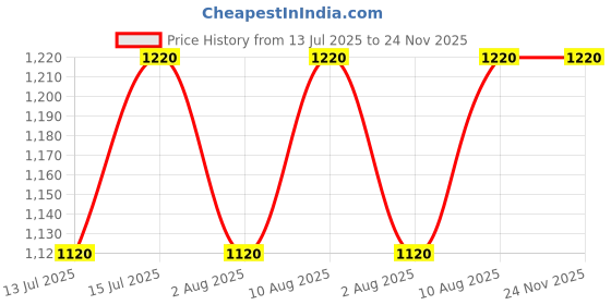 healthkart.com Setu Skin: Renew Fizz & Organic Rose Water 100 ml Combo, Orange 30 tablet(s) setu Price History Graph from 13 Jul 2025 to 24 Nov 2025