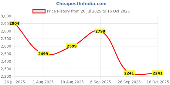 healthkart.com Setu Skin: Renew Fizz & Skin: Youthful Combo,  Orange & Peach Mango  2 Piece(s)/Pack  setu Price History Graph from 26 Jul 2025 to 16 Oct 2025