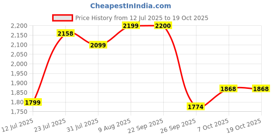 healthkart.com Setu Skin: Youthful,  210 g  Peach Mango  setu Price History Graph from 12 Jul 2025 to 17 Oct 2025