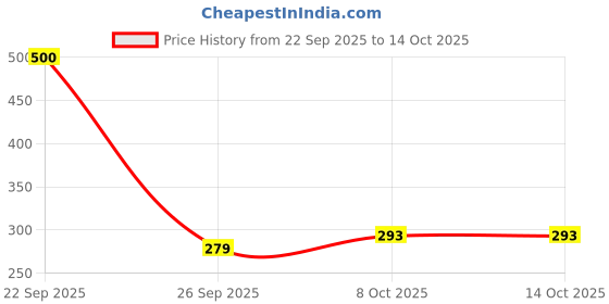 healthkart.com Setu Sleep: Restore,  30 Strip(s)  Mint  setu Price History Graph from 22 Sep 2025 to 14 Oct 2025