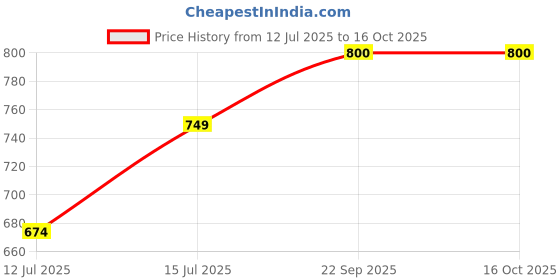 healthkart.com Setu Tummy: Probiotic,  30 capsules  Unflavoured  setu Price History Graph from 12 Jul 2025 to 15 Oct 2025