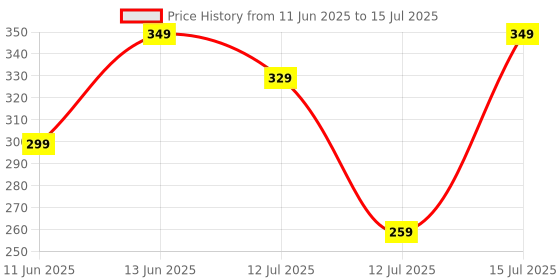 healthkart.com Setu Vitamin C Fizz Amla Extract,  20 tablet(s)  Orange  setu Price History Graph from 11 Jun 2025 to 12 Jul 2025