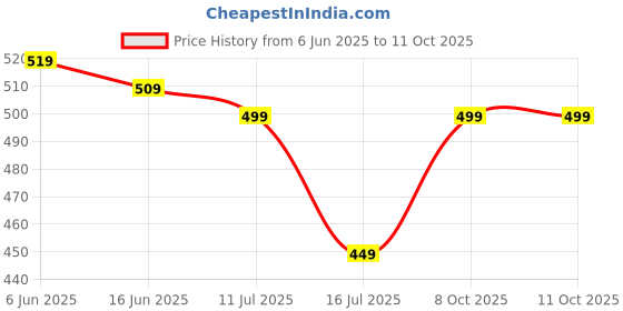healthkart.com Simply Herbal Apple Cider Vinegar,  90 capsules  Unflavoured  simply herbal Price History Graph from 6 Jun 2025 to 11 Oct 2025