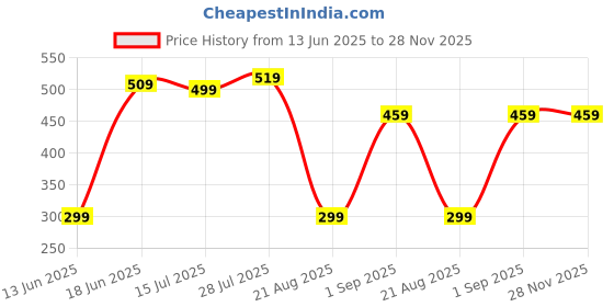 healthkart.com Simply Herbal Astaxanthin,  60 tablet(s)  simply herbal Price History Graph from 13 Jun 2025 to 27 Nov 2025