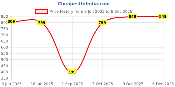 healthkart.com Simply Herbal Astaxanthin (Pack of 2),  60 tablet(s)  simply herbal Price History Graph from 6 Jun 2025 to 5 Dec 2025