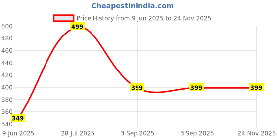 healthkart.com Simply Herbal Collagen Gummies with Biotin, 30 gummies Strawberry simply herbal Price History Graph from 9 Jun 2025 to 24 Nov 2025