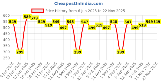 healthkart.com Simply Herbal CoQ10 +Bioperine, 60 tablet(s) simply herbal Price History Graph from 6 Jun 2025 to 21 Nov 2025
