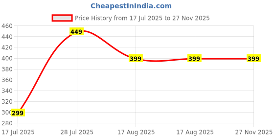 healthkart.com Simply Herbal Divya Himalayan Raw Shilajit Resin, 20 g simply herbal Price History Graph from 17 Jul 2025 to 27 Nov 2025
