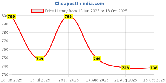 healthkart.com Simply Herbal Glutathione 60 Capsules & Biotin 60 Tablets Combo,  Unflavoured  2 Piece(s)/Pack  simply herbal Price History Graph from 18 Jun 2025 to 13 Oct 2025