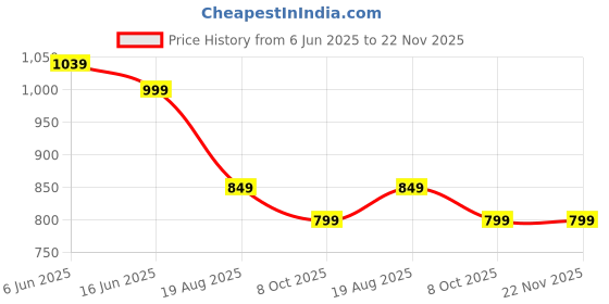 healthkart.com Simply Herbal Glutathione Face Wash 100ml & Cream 50g with BOTOX Cream 100g Combo,  3 Piece(s)/Pack  for All Skin Types  simply herbal Price History Graph from 6 Jun 2025 to 22 Nov 2025